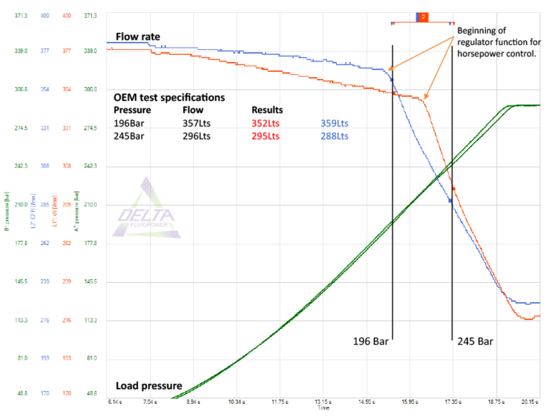 Pump Test Comparisons – Delta Fluidpower